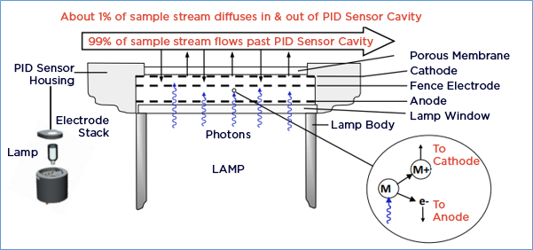 PID Detection: A Desirable Solution for Monitoring Benzene Figure 1