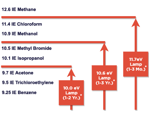 PID Detection: A Desirable Solution for Monitoring Benzene Figure 2
