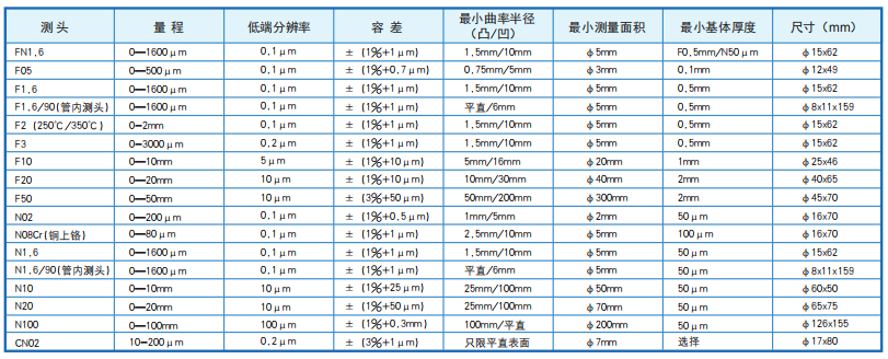 The EPK MiniTest 4100 Precision Coated Thickness Gauge is an optional probe