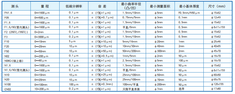 The EPK MiniTest 3100 Precision Coated Thickness Gauge is an optional probe