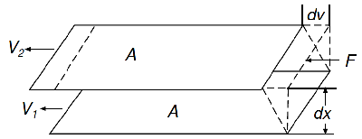 Viscosity layer What is viscosity? Picture 1