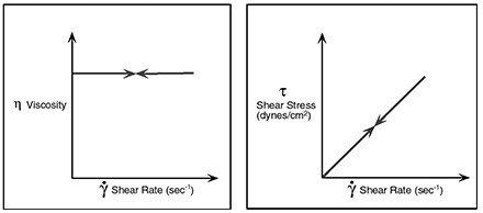 Newtonian fluid diagram What is viscosity? Picture 4
