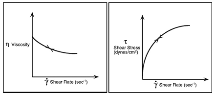 fake chart What is viscosity? Picture 5