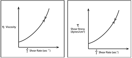 Dilatant Chart What is viscosity? Picture 6