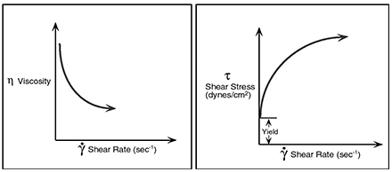 plastic chart What is viscosity? Picture 7