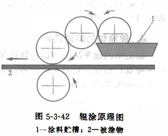 Overview of roller coating method with Figure 1