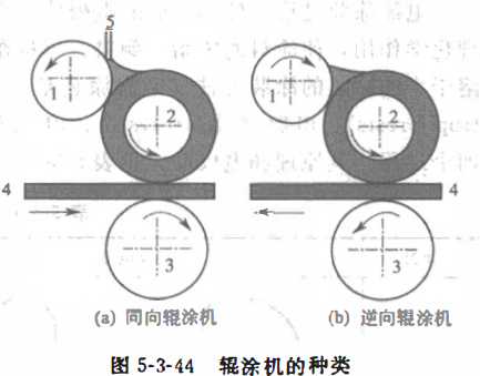 Overview of roller coating method with Figure 2