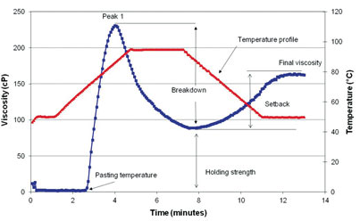 Viscosity measurement in food and manufacturing with Figure 5