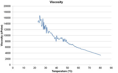 Viscosity Measurement in Food and Manufacturing with Figure 2