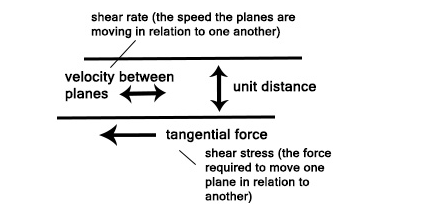 What are some common methods of viscosity measurement?  Picture 1
