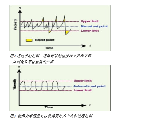 On-line viscosity measurement with picture 2