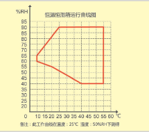 Constant temperature and humidity curve