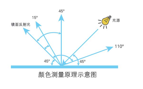 Schematic diagram of color measurement principle
