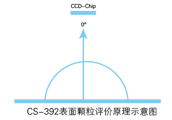 Surface particle measurement principle
