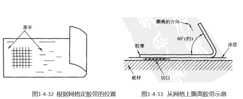 Adhesion determination method - cross-cut method with Figure 2