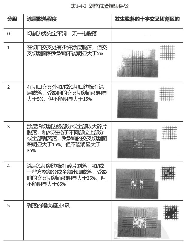 Adhesion determination method - cross-cut method with Figure 3
