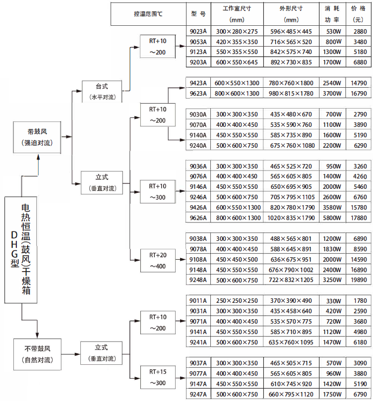 DHG Drying Oven Selection