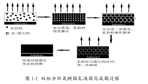 Curing diagram of waterborne epoxy resin system 1