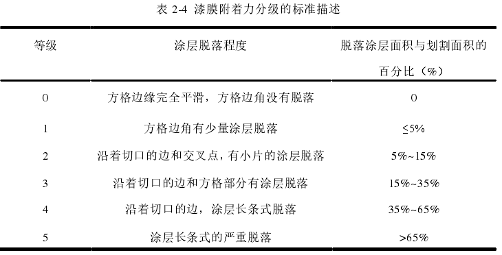 Waterborne epoxy heavy-duty anti-corrosion coating paint film adhesion test with Figure 1
