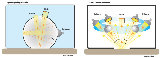 Several tips for using portable Colorimeters in the printing field with Figure 3