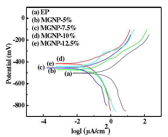 Electrochemical test of epoxy resin coating with picture 1