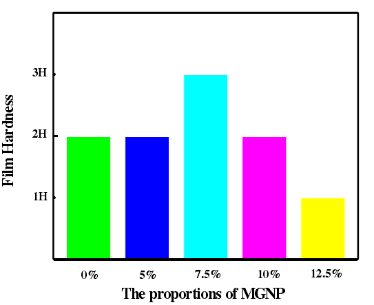 Pencil hardness test of modified graphite nanosheet coating with Figure 1