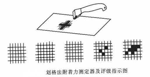 How to measure the adhesion of the paint film with the paint film cross-hatcher Figure 2