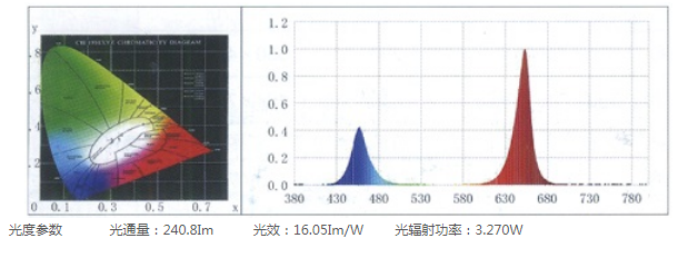Photometric parameter diagram