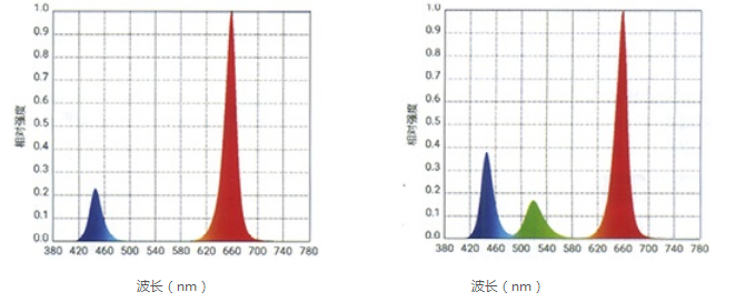LED spectrum diagram