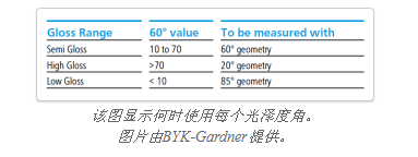 What are the angles for gloss measurement?  Picture 4