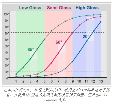 How does gloss measurement convert from different angles?  Picture 1