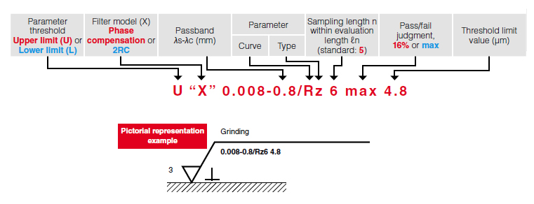 Understand the meaning of surface roughness symbols with Figure 3