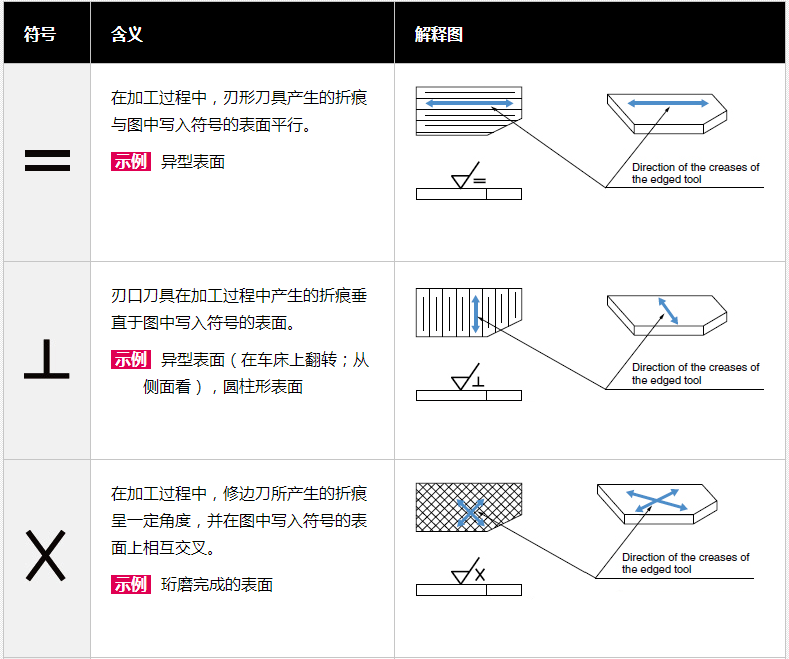 Understand the meaning of surface roughness symbols with Figure 4