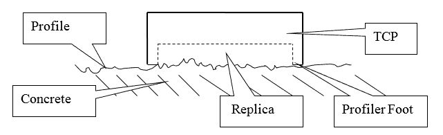 How is the surface profile of precast concrete measured?  Picture 1