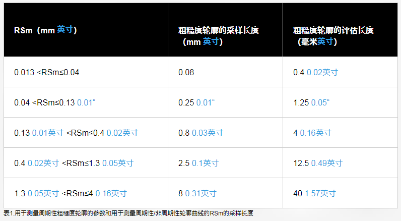 The specific measurement method of the stylus surface roughness meter is shown in Figure 2