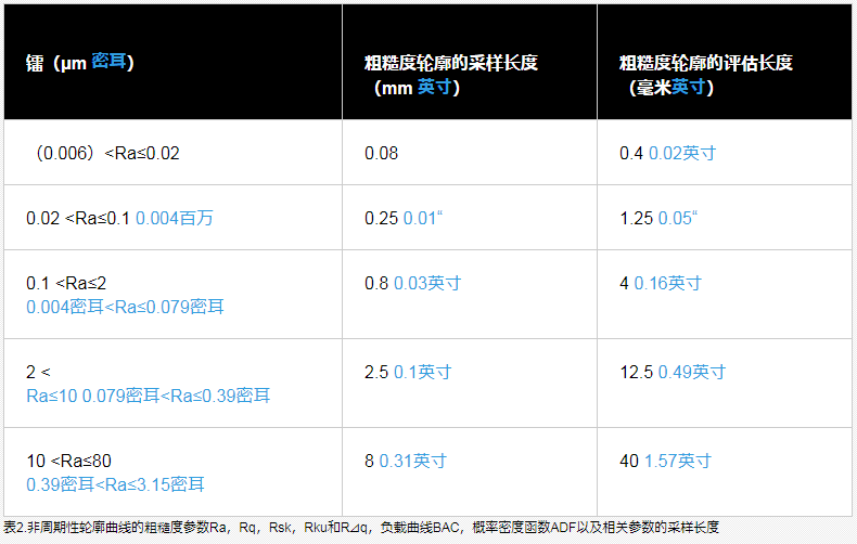 The specific measurement method of the stylus surface roughness meter is shown in Figure 3