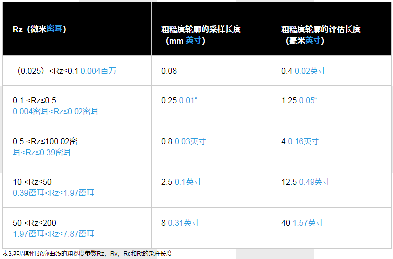 The specific measurement method of the stylus surface roughness meter is shown in Figure 4