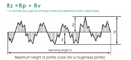 Specific analysis of surface roughness meter parameters with Figure 1