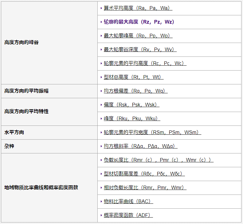 Specific analysis of surface roughness meter parameters with Figure 3
