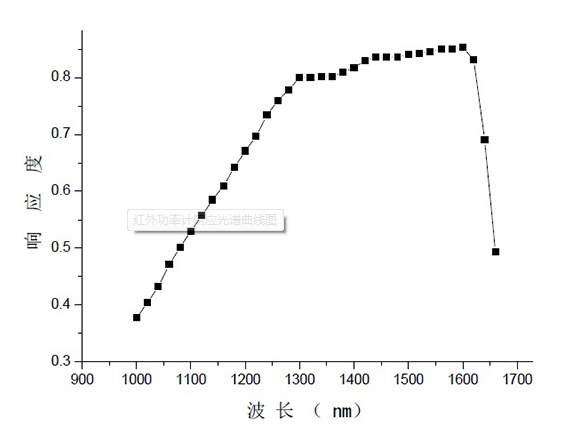 Broad spectral response