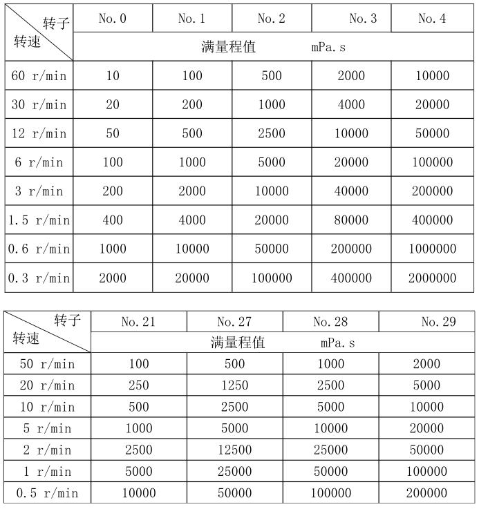 各型号转子与转速的组合所对应的测试范围可参照下表:低粘度的流体