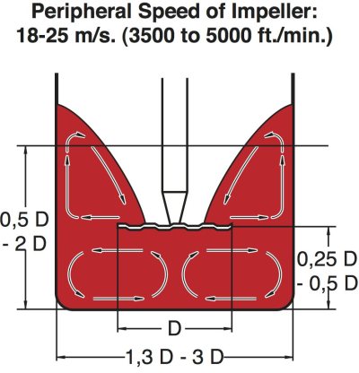How to choose the right laboratory disperser?  Picture 2