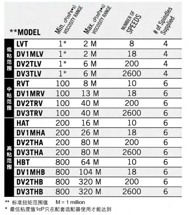 Brookfield Viscometer/Rheometer Model Selection Method with Figure 2