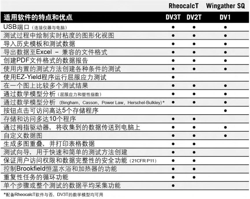 Do you need software for your Brookfield Viscometer/Rheometer? Which combination is right for you? Picture 1