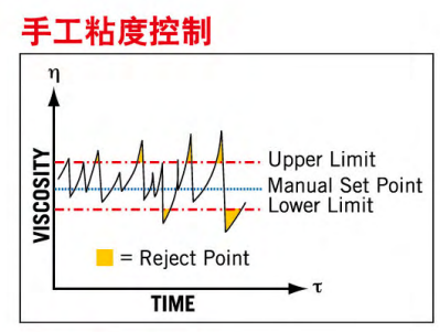 What are the advantages of an online viscometer for viscosity testing?  Picture 1