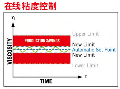 What are the advantages of an online viscometer for viscosity testing?  Picture 2