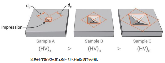 材料上的压痕深度给出了样品的硬度值.通常,压痕越小,物体越硬.