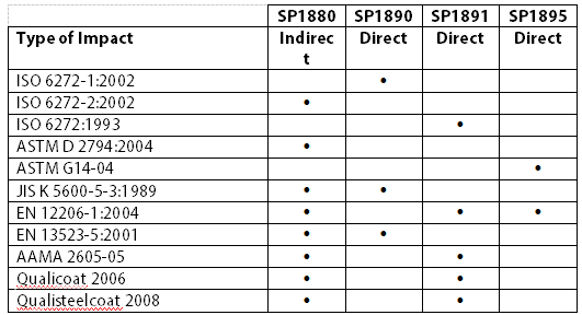 TQC Paint Film Impact Tester Operation Instructions with Figure 1
