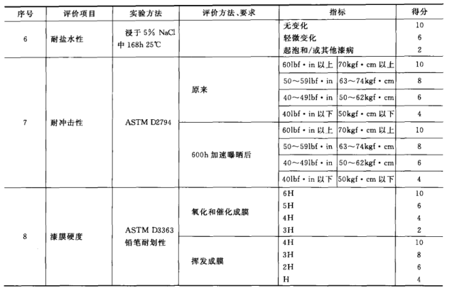 Evaluation standard for container coatings with Figure 2