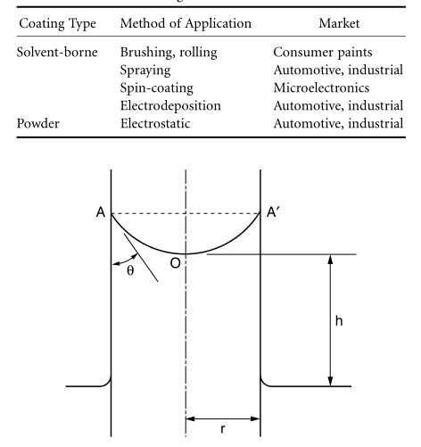 Surface tension of coating rheology 2